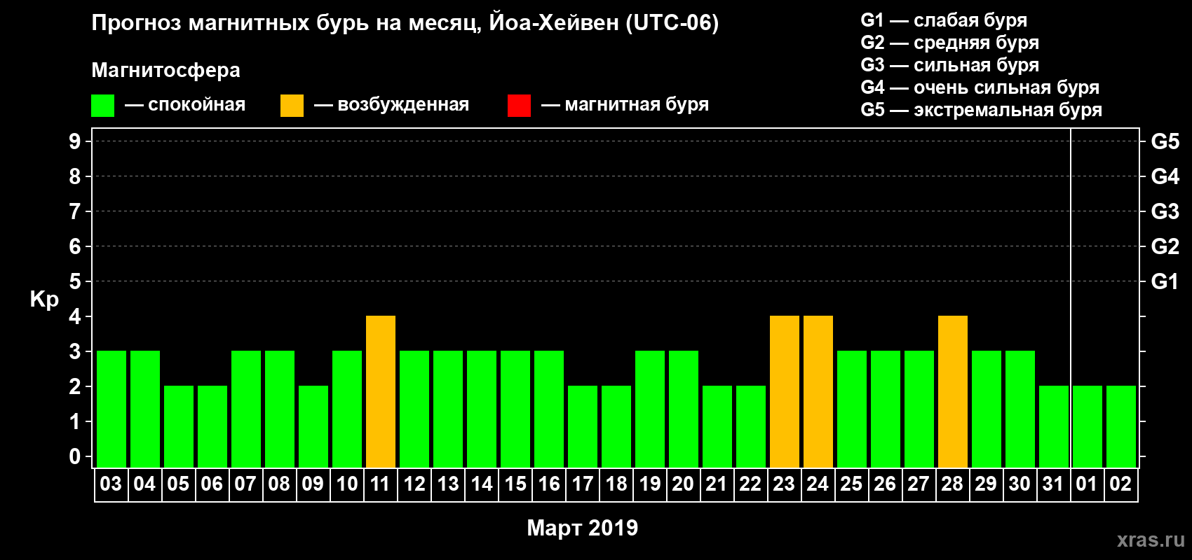Прогноз максимального суточного геомагнитного индекса Kp на <b>1 месяц</b> (31 день) <b>с 03 марта по 02 апреля 2019 г</b>