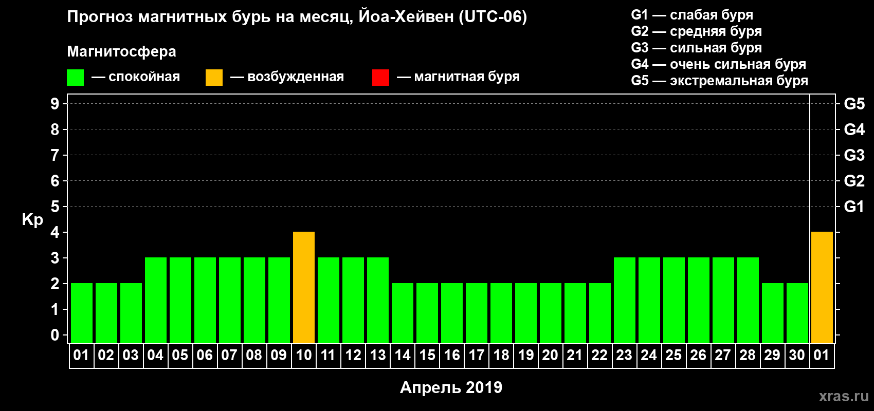 Прогноз максимального суточного геомагнитного индекса Kp на <b>1 месяц</b> (31 день) <b>с 01 апреля по 01 мая 2019 г</b>