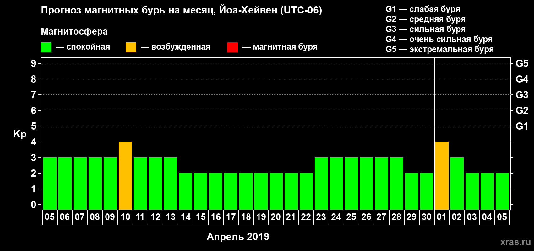 Прогноз максимального суточного геомагнитного индекса Kp на <b>1 месяц</b> (31 день) <b>с 05 апреля по 05 мая 2019 г</b>