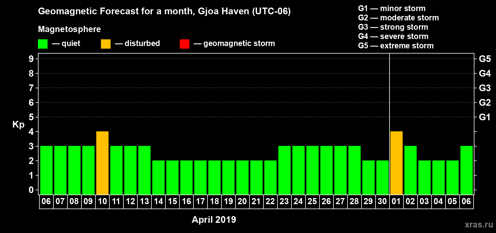 Forecast of the daily maximal value of geomagnetic index Kp for <b>1 month</b> (31 days) <b>from Apr 06, 2019 to May 06, 2019</b>