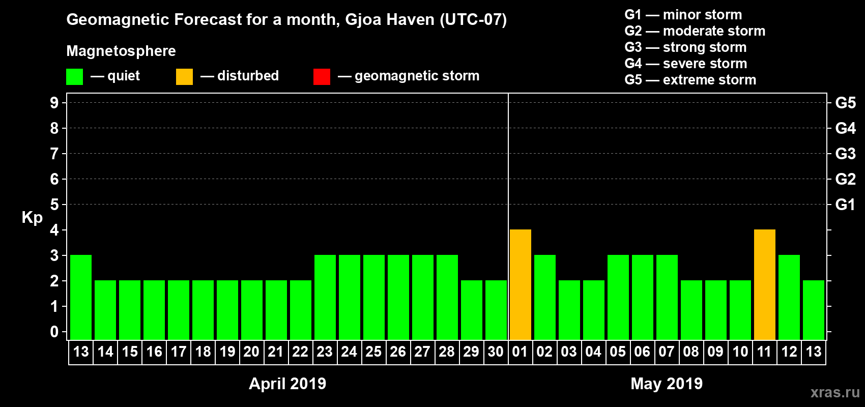 Forecast of the daily maximal value of geomagnetic index Kp for <b>1 month</b> (31 days) <b>from Apr 13, 2019 to May 13, 2019</b>