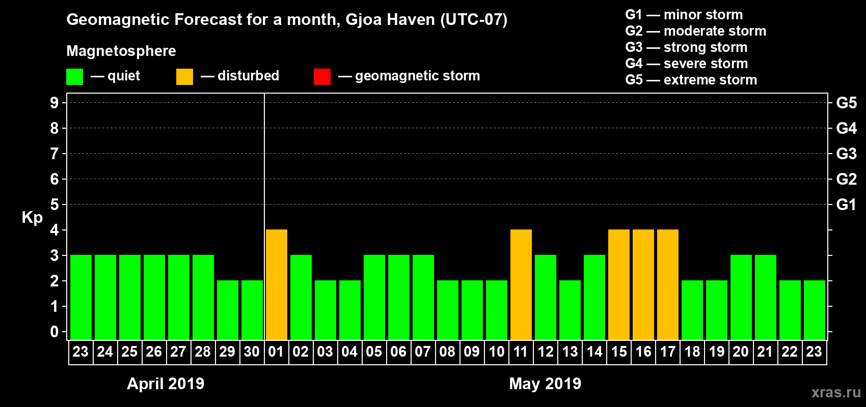 Forecast of the daily maximal value of geomagnetic index Kp for <b>1 month</b> (31 days) <b>from Apr 23, 2019 to May 23, 2019</b>