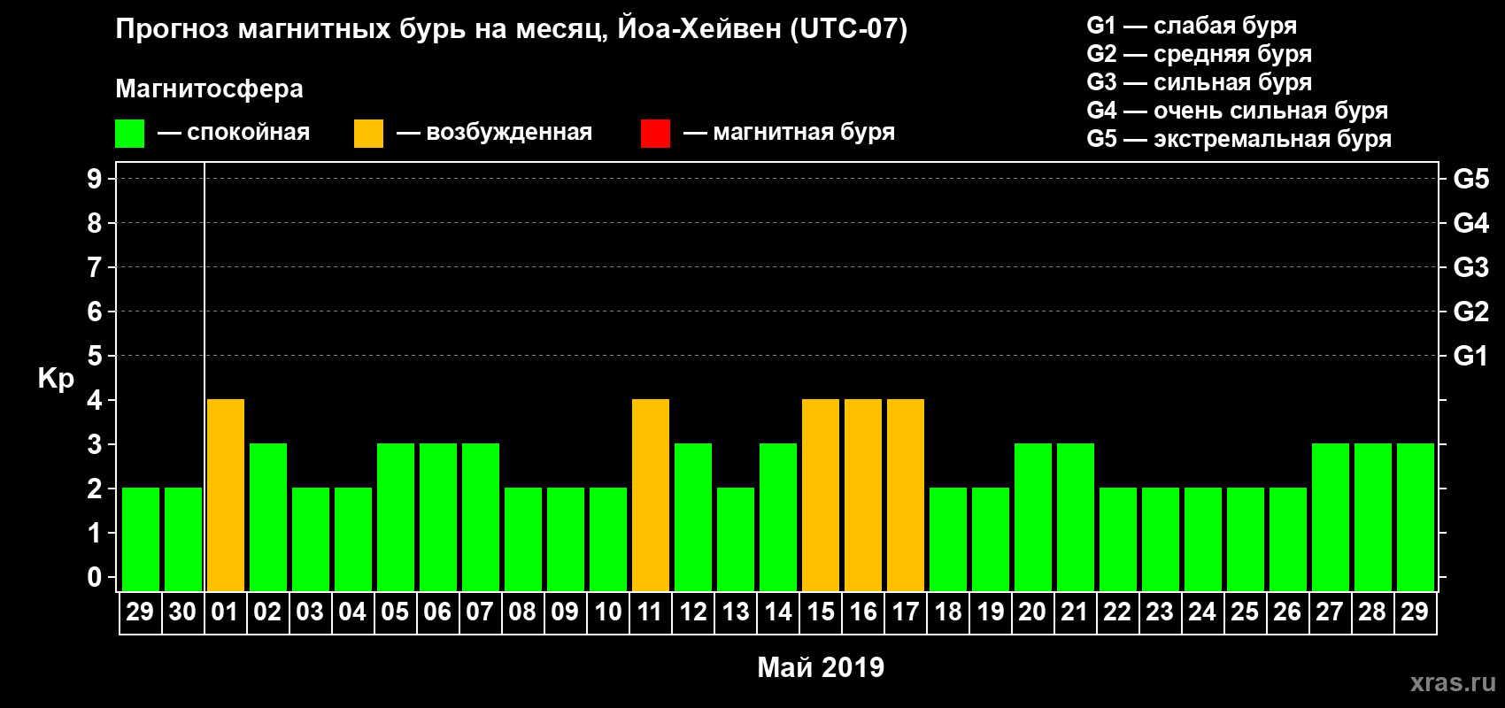 Прогноз максимального суточного геомагнитного индекса Kp на <b>1 месяц</b> (31 день) <b>с 29 апреля по 29 мая 2019 г</b>