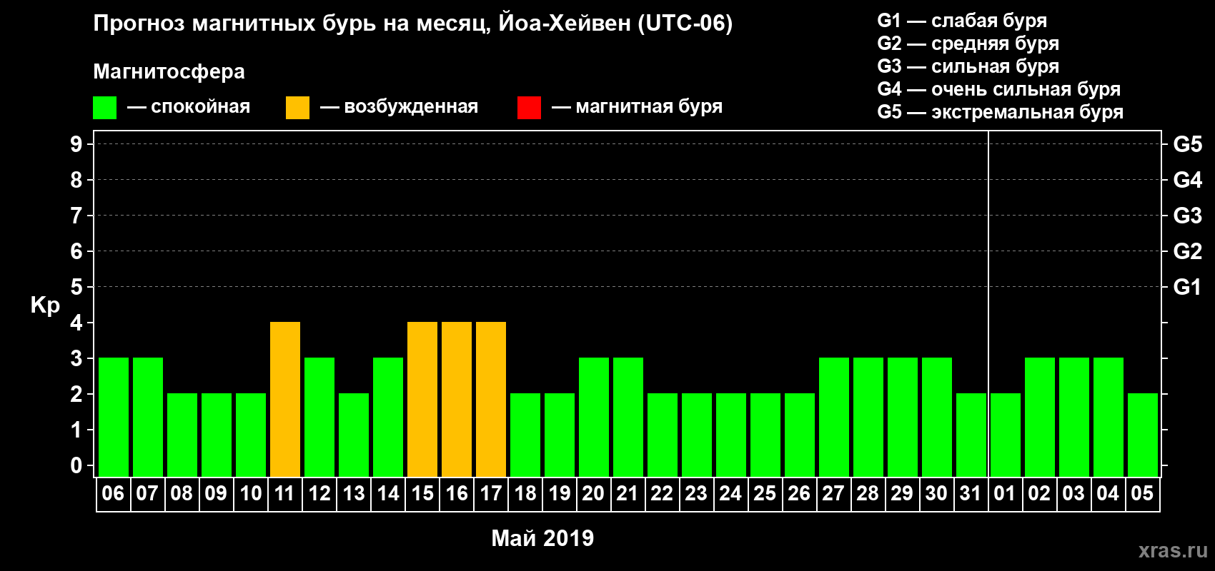 Прогноз максимального суточного геомагнитного индекса Kp на <b>1 месяц</b> (31 день) <b>с 06 мая по 05 июня 2019 г</b>