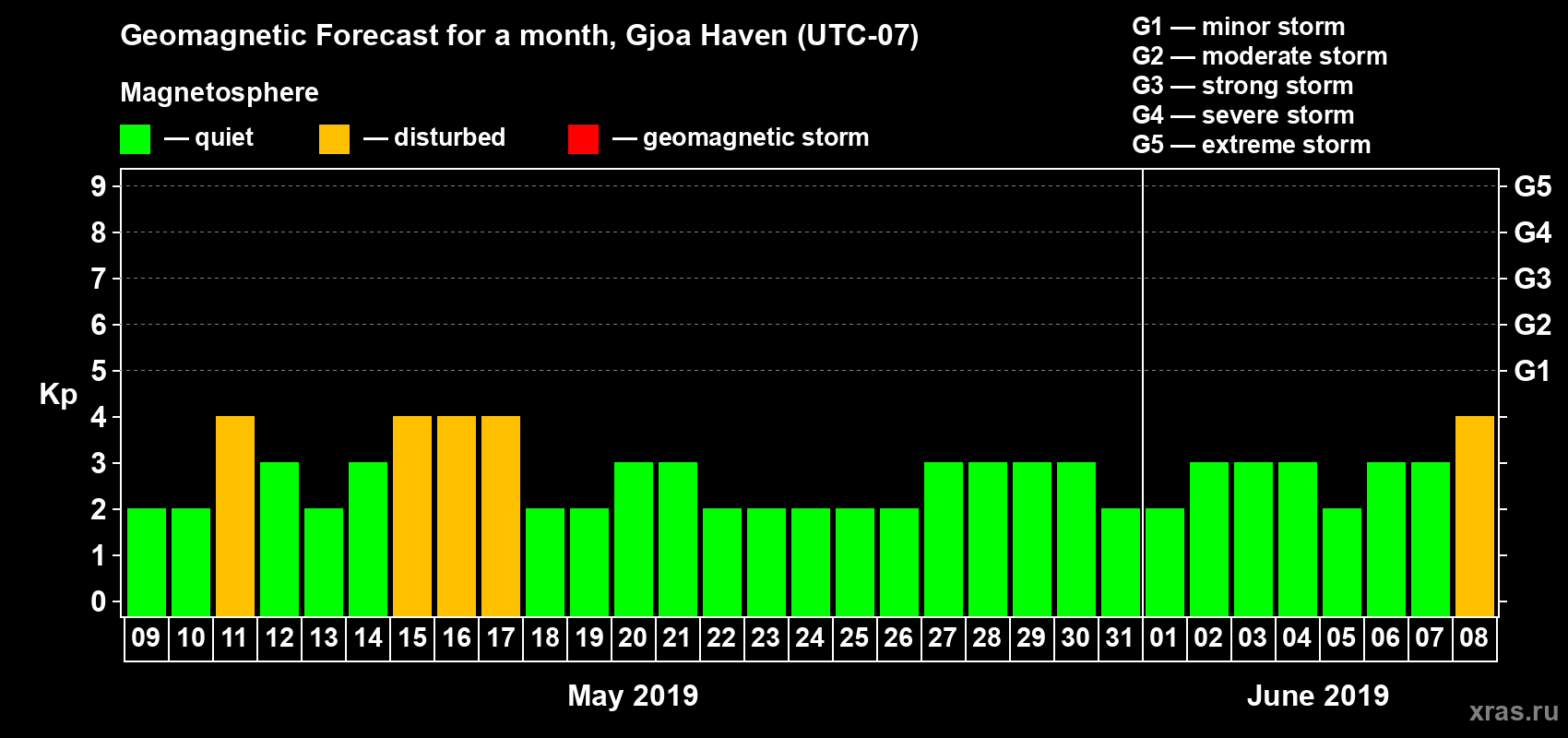 Forecast of the daily maximal value of geomagnetic index Kp for <b>1 month</b> (31 days) <b>from May 09, 2019 to Jun 08, 2019</b>