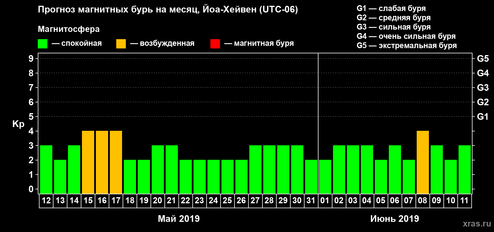 Прогноз максимального суточного геомагнитного индекса Kp на <b>1 месяц</b> (31 день) <b>с 12 мая по 11 июня 2019 г</b>