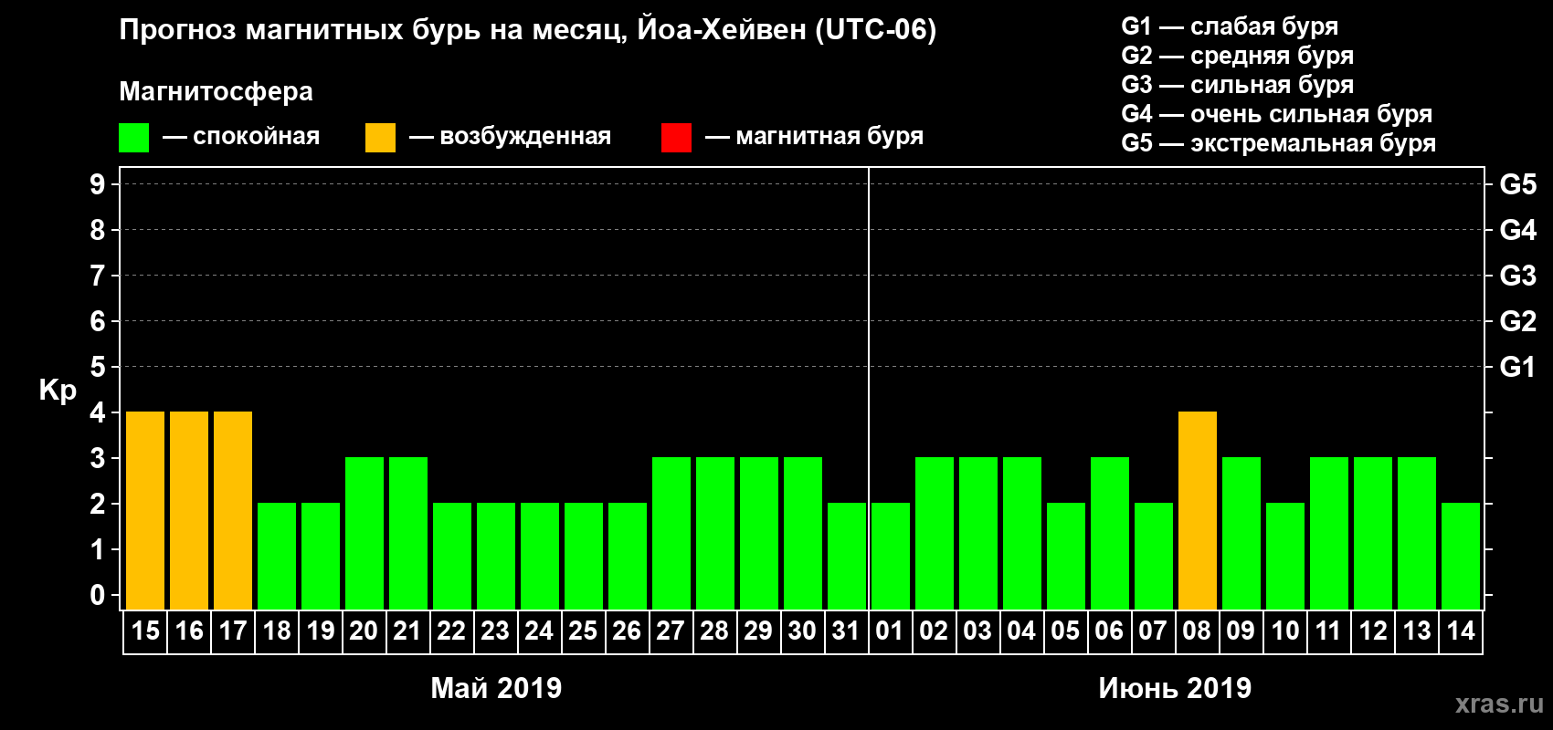 Прогноз максимального суточного геомагнитного индекса Kp на <b>1 месяц</b> (31 день) <b>с 15 мая по 14 июня 2019 г</b>