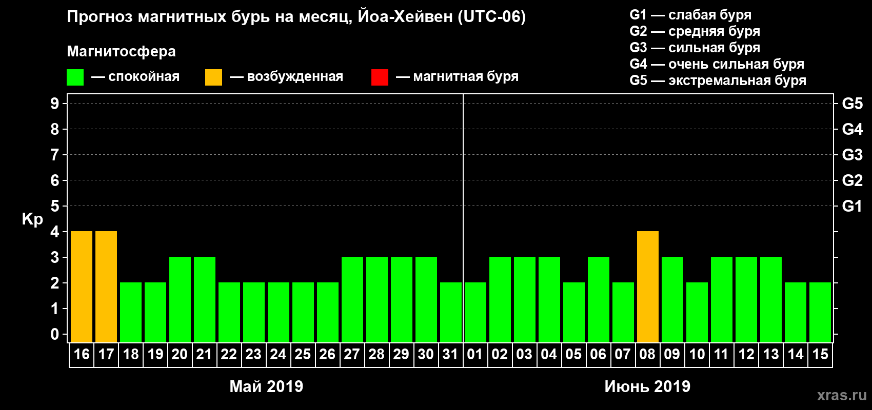 Прогноз максимального суточного геомагнитного индекса Kp на <b>1 месяц</b> (31 день) <b>с 16 мая по 15 июня 2019 г</b>