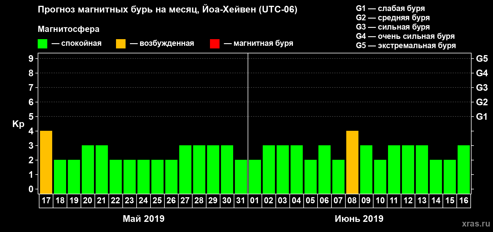 Прогноз максимального суточного геомагнитного индекса Kp на <b>1 месяц</b> (31 день) <b>с 17 мая по 16 июня 2019 г</b>