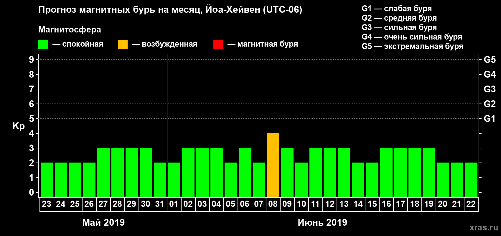 Прогноз максимального суточного геомагнитного индекса Kp на <b>1 месяц</b> (31 день) <b>с 23 мая по 22 июня 2019 г</b>