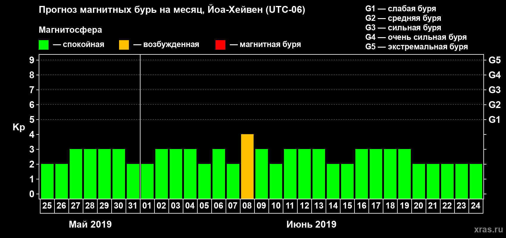 Прогноз максимального суточного геомагнитного индекса Kp на <b>1 месяц</b> (31 день) <b>с 25 мая по 24 июня 2019 г</b>