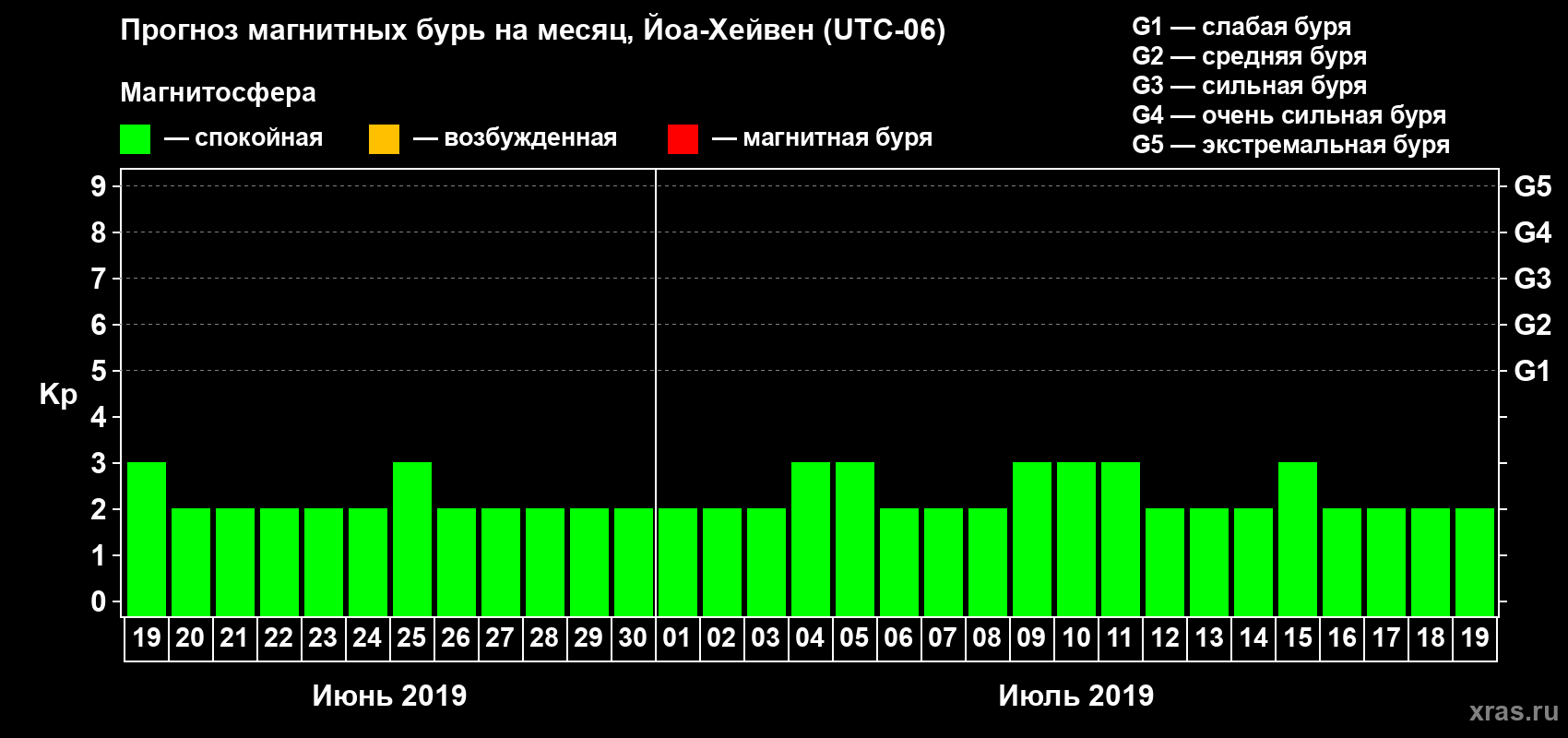 Прогноз максимального суточного геомагнитного индекса Kp на <b>1 месяц</b> (31 день) <b>с 19 июня по 19 июля 2019 г</b>