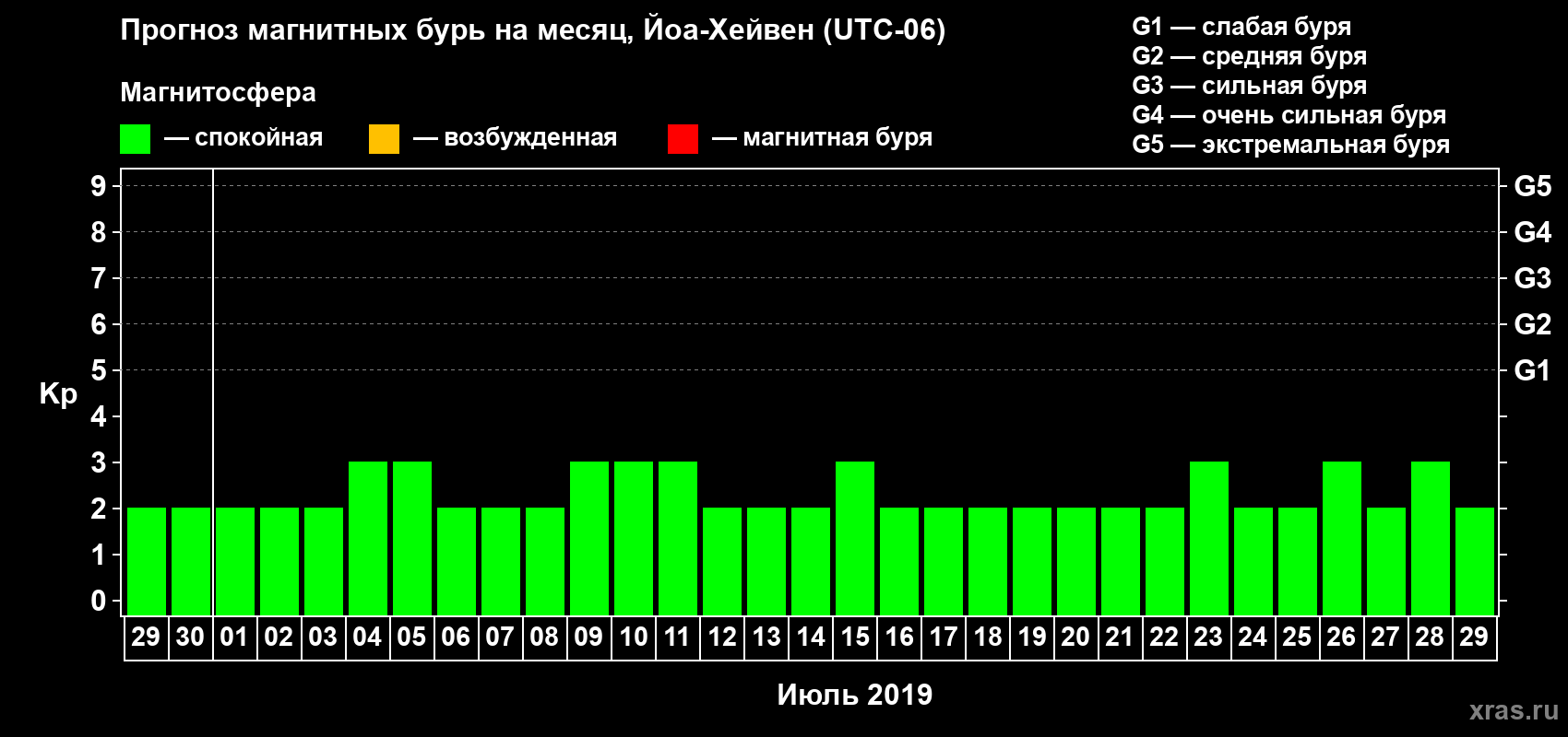 Прогноз максимального суточного геомагнитного индекса Kp на <b>1 месяц</b> (31 день) <b>с 29 июня по 29 июля 2019 г</b>