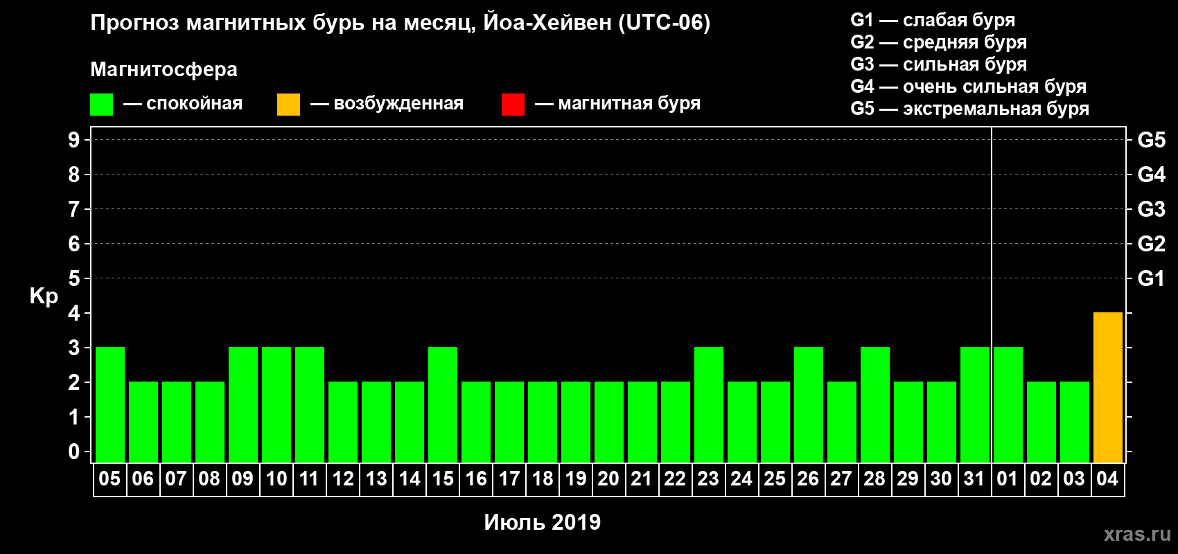 Прогноз максимального суточного геомагнитного индекса Kp на <b>1 месяц</b> (31 день) <b>с 05 июля по 04 августа 2019 г</b>