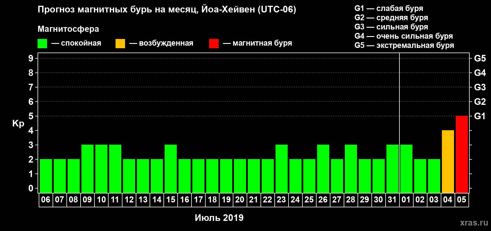Прогноз максимального суточного геомагнитного индекса Kp на <b>1 месяц</b> (31 день) <b>с 06 июля по 05 августа 2019 г</b>