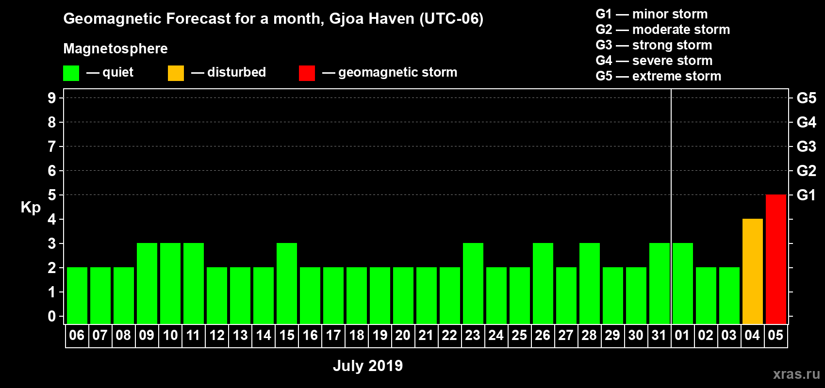 Forecast of the daily maximal value of geomagnetic index Kp for <b>1 month</b> (31 days) <b>from Jul 06, 2019 to Aug 05, 2019</b>