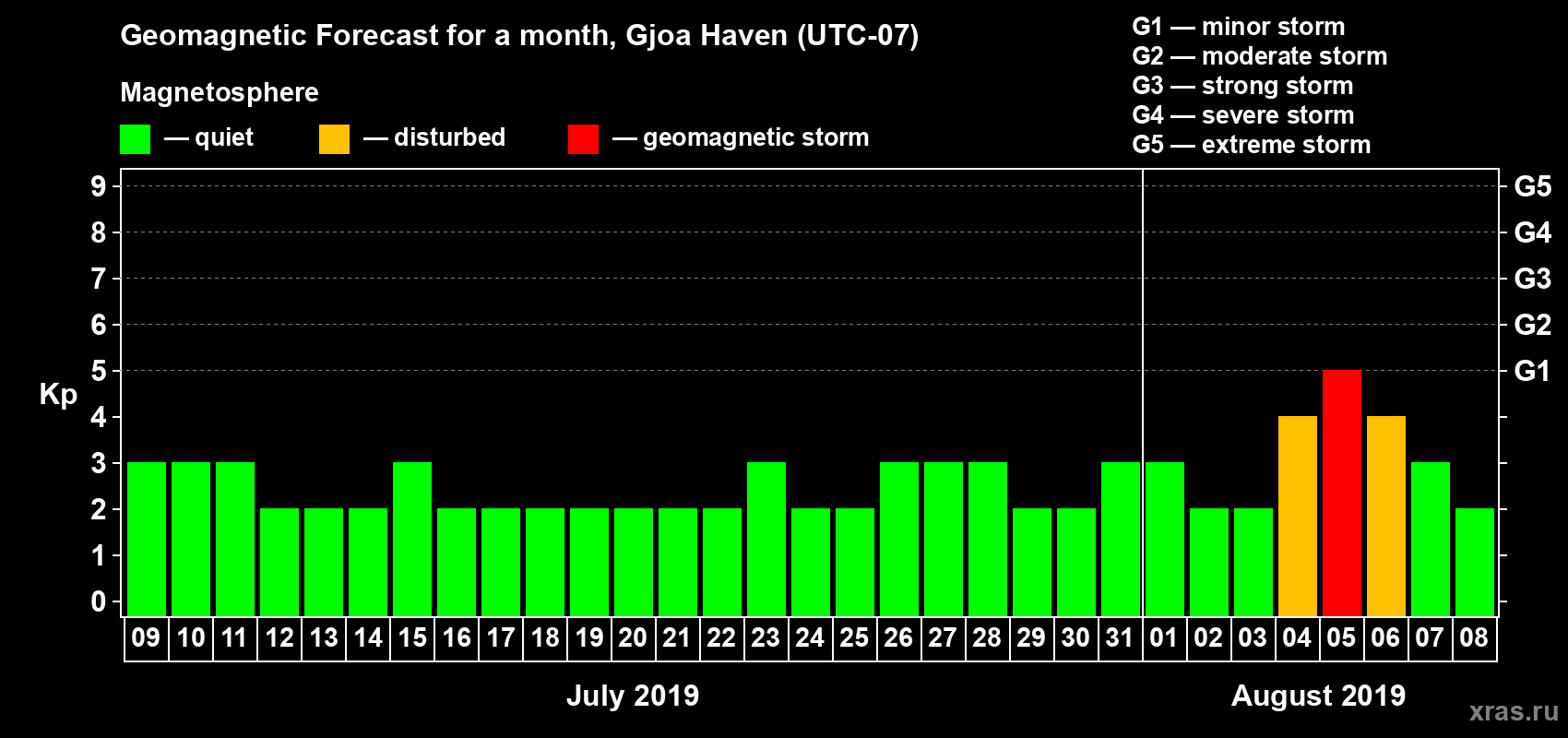 Forecast of the daily maximal value of geomagnetic index Kp for <b>1 month</b> (31 days) <b>from Jul 09, 2019 to Aug 08, 2019</b>