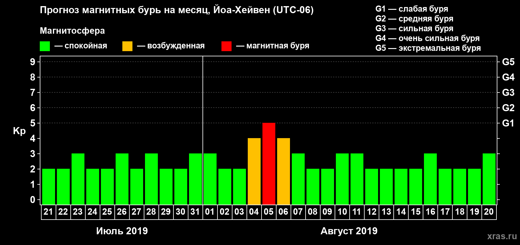 Прогноз максимального суточного геомагнитного индекса Kp на <b>1 месяц</b> (31 день) <b>с 21 июля по 20 августа 2019 г</b>