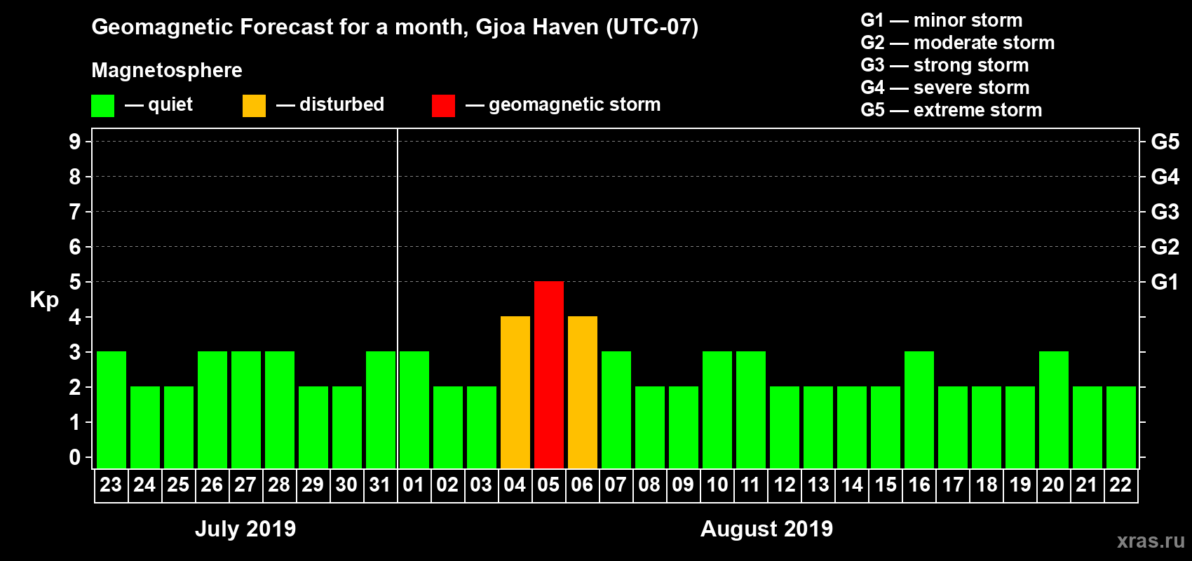 Forecast of the daily maximal value of geomagnetic index Kp for <b>1 month</b> (31 days) <b>from Jul 23, 2019 to Aug 22, 2019</b>