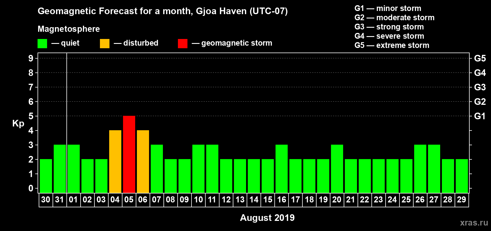 Forecast of the daily maximal value of geomagnetic index Kp for <b>1 month</b> (31 days) <b>from Jul 30, 2019 to Aug 29, 2019</b>