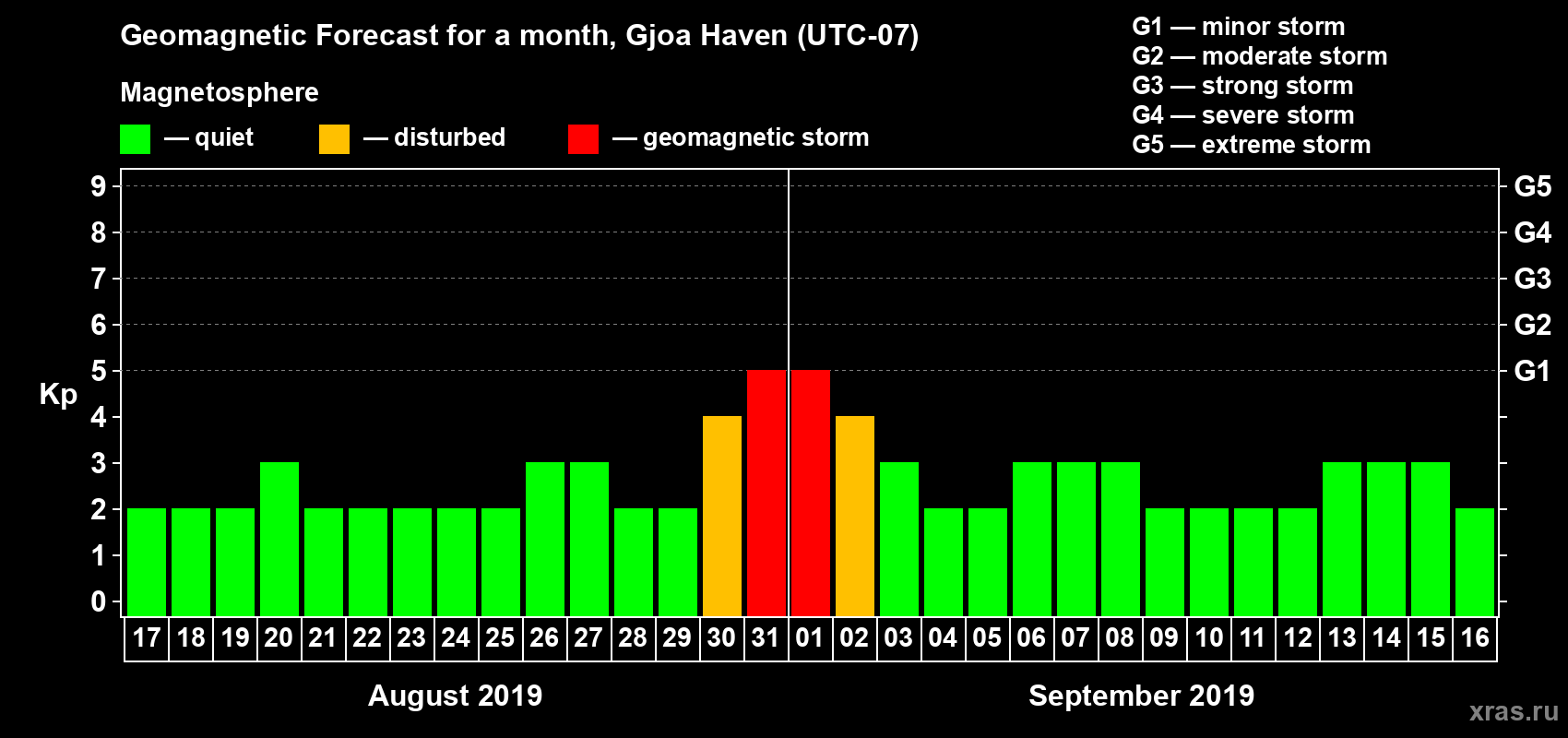 Forecast of the daily maximal value of geomagnetic index Kp for <b>1 month</b> (31 days) <b>from Aug 17, 2019 to Sep 16, 2019</b>