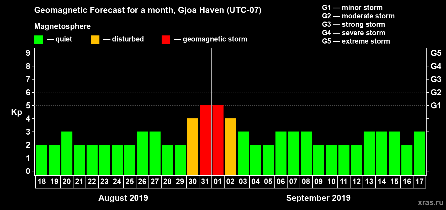 Forecast of the daily maximal value of geomagnetic index Kp for <b>1 month</b> (31 days) <b>from Aug 18, 2019 to Sep 17, 2019</b>