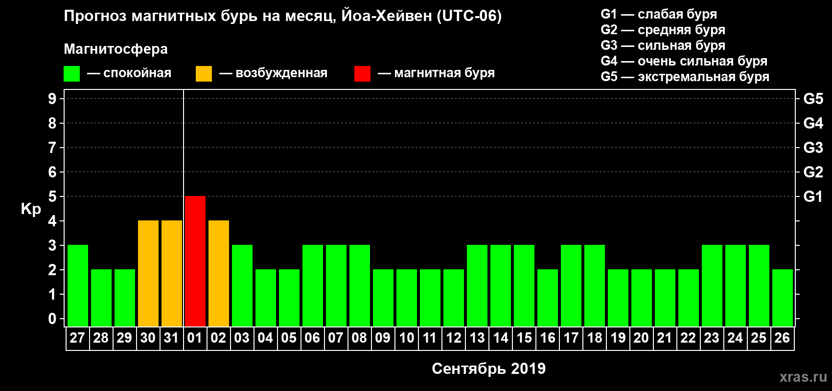 Прогноз максимального суточного геомагнитного индекса Kp на <b>1 месяц</b> (31 день) <b>с 27 августа по 26 сентября 2019 г</b>