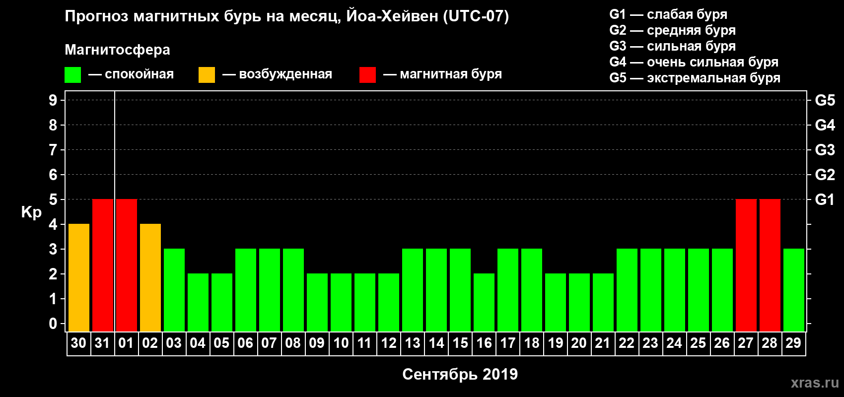 Прогноз максимального суточного геомагнитного индекса Kp на <b>1 месяц</b> (31 день) <b>с 30 августа по 29 сентября 2019 г</b>