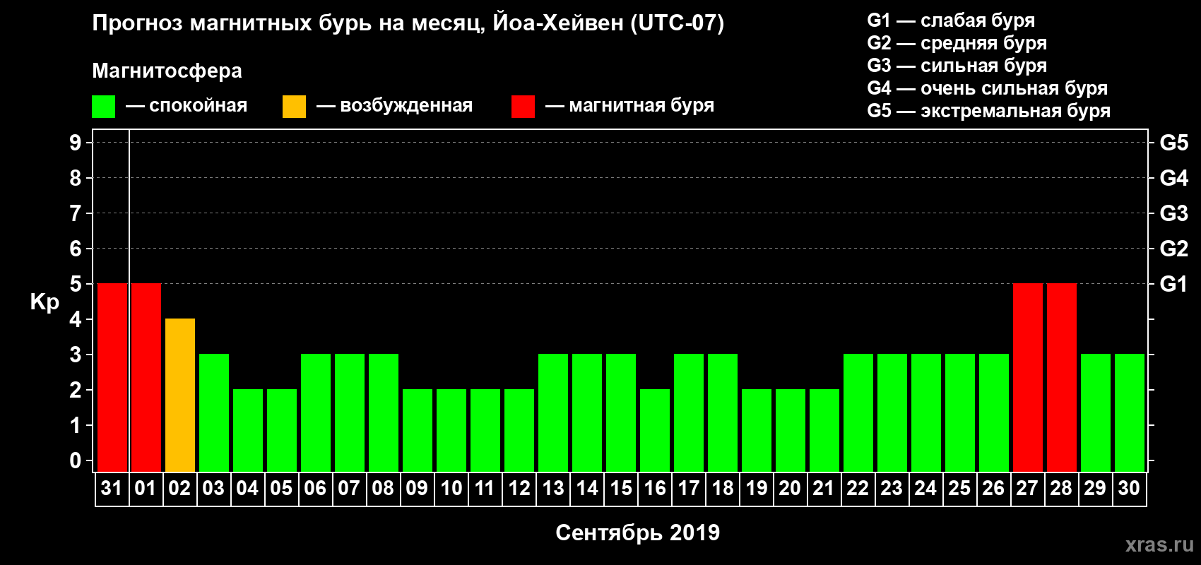 Прогноз максимального суточного геомагнитного индекса Kp на <b>1 месяц</b> (31 день) <b>с 31 августа по 30 сентября 2019 г</b>
