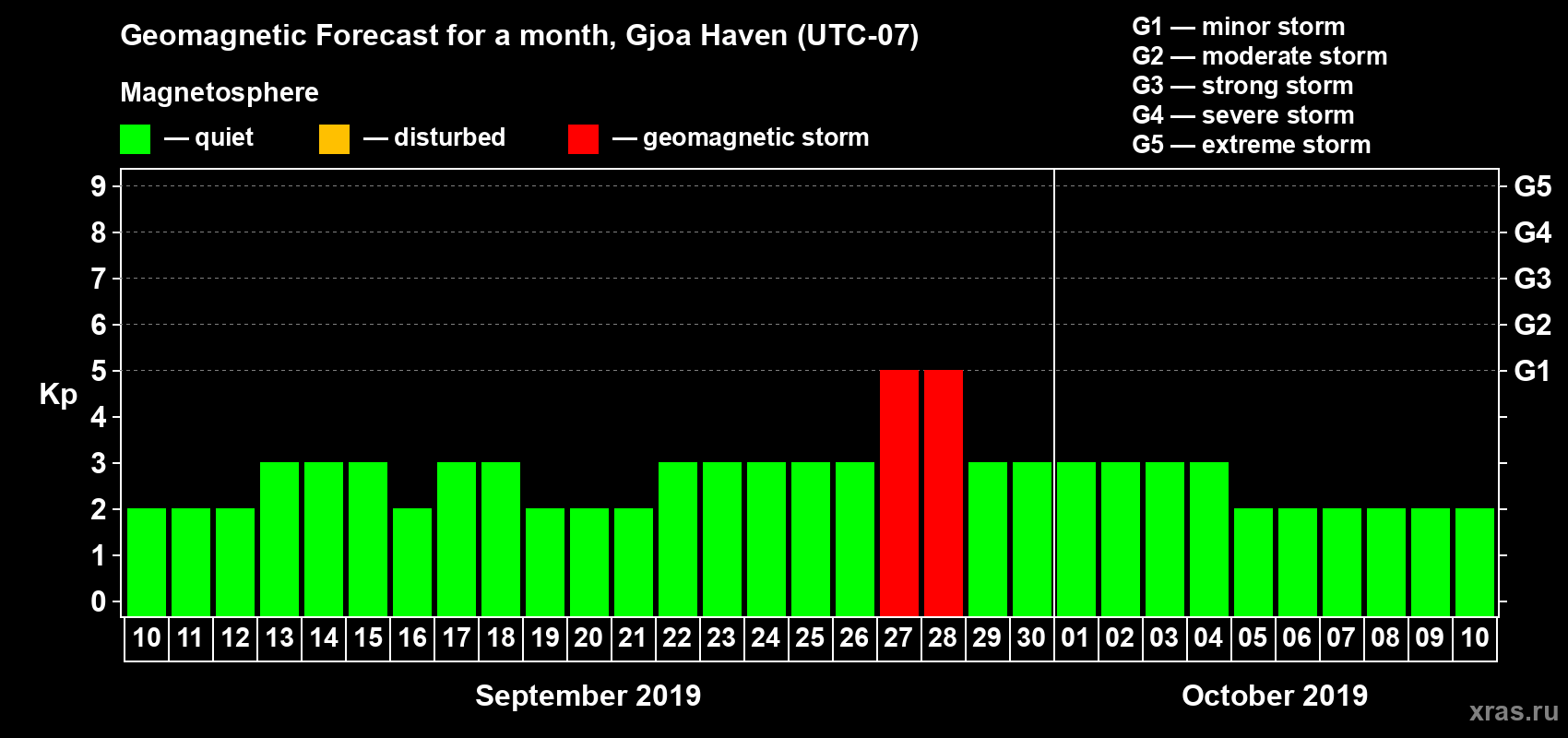 Forecast of the daily maximal value of geomagnetic index Kp for <b>1 month</b> (31 days) <b>from Sep 10, 2019 to Oct 10, 2019</b>