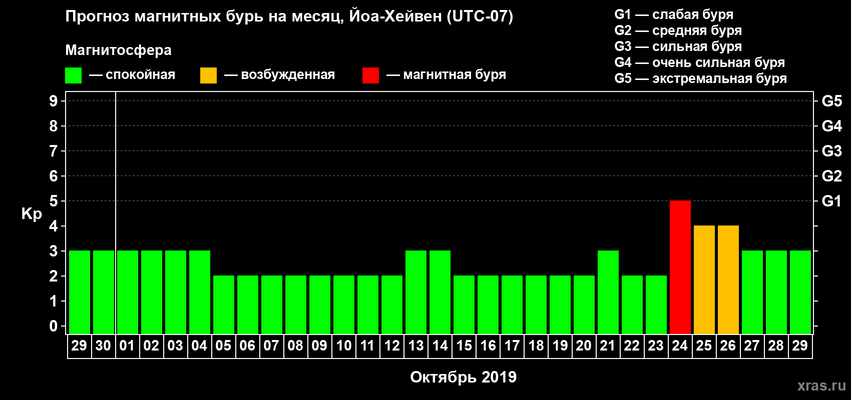 Прогноз максимального суточного геомагнитного индекса Kp на <b>1 месяц</b> (31 день) <b>с 29 сентября по 29 октября 2019 г</b>