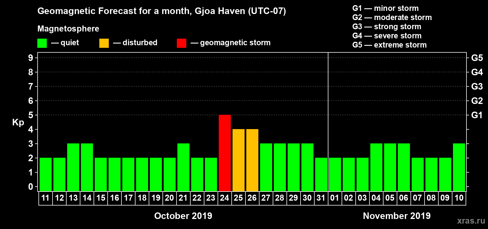 Forecast of the daily maximal value of geomagnetic index Kp for <b>1 month</b> (31 days) <b>from Oct 11, 2019 to Nov 10, 2019</b>