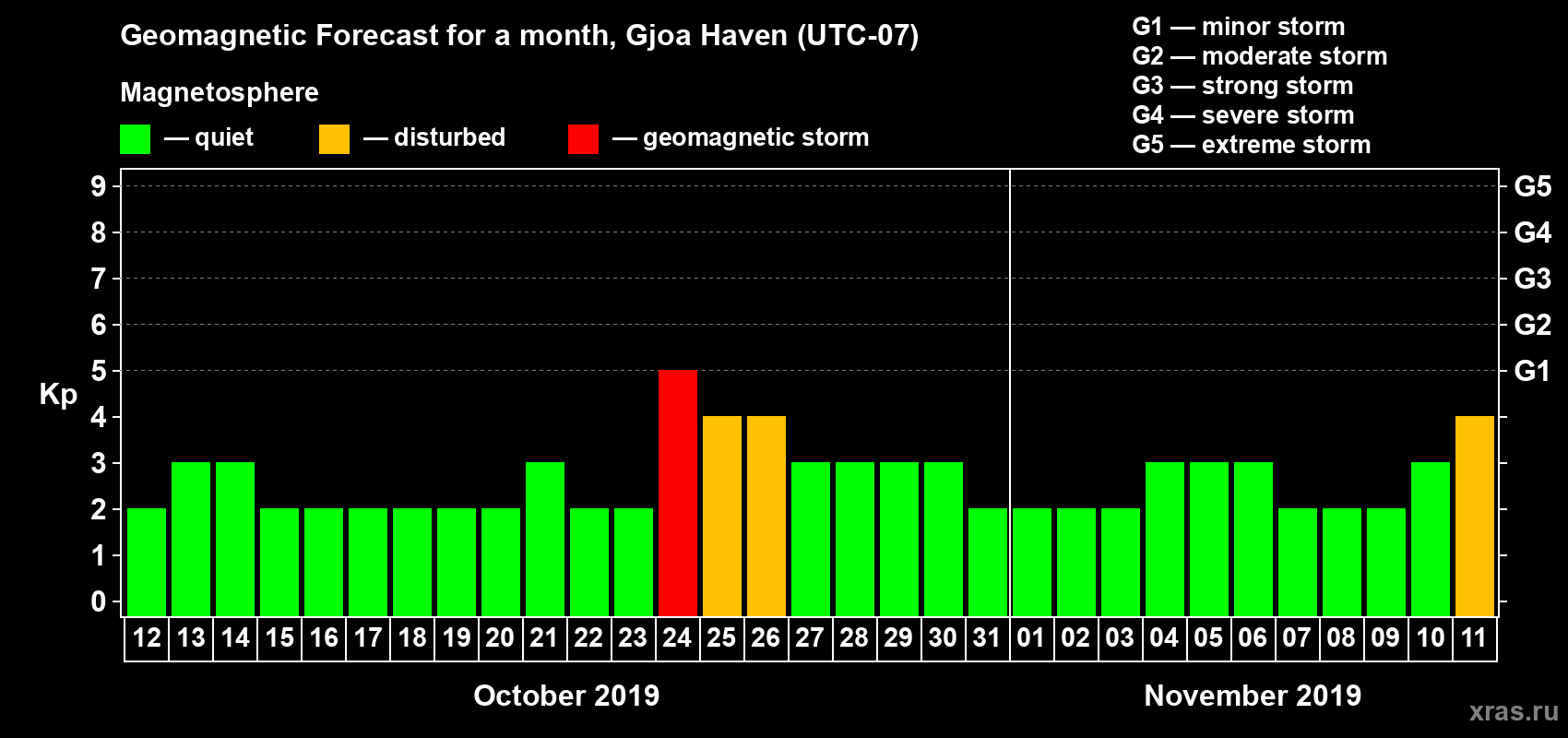 Forecast of the daily maximal value of geomagnetic index Kp for <b>1 month</b> (31 days) <b>from Oct 12, 2019 to Nov 11, 2019</b>