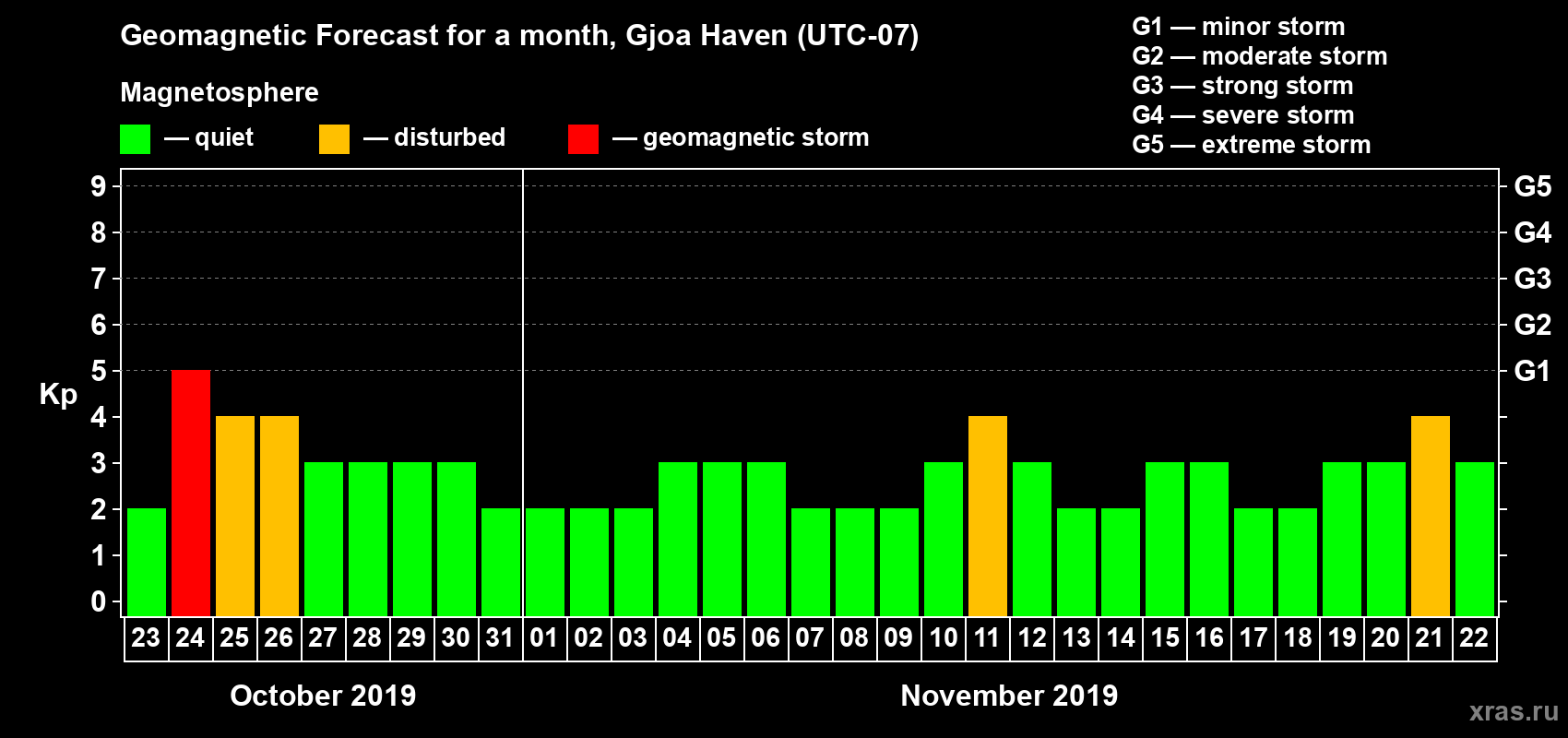 Forecast of the daily maximal value of geomagnetic index Kp for <b>1 month</b> (31 days) <b>from Oct 23, 2019 to Nov 22, 2019</b>
