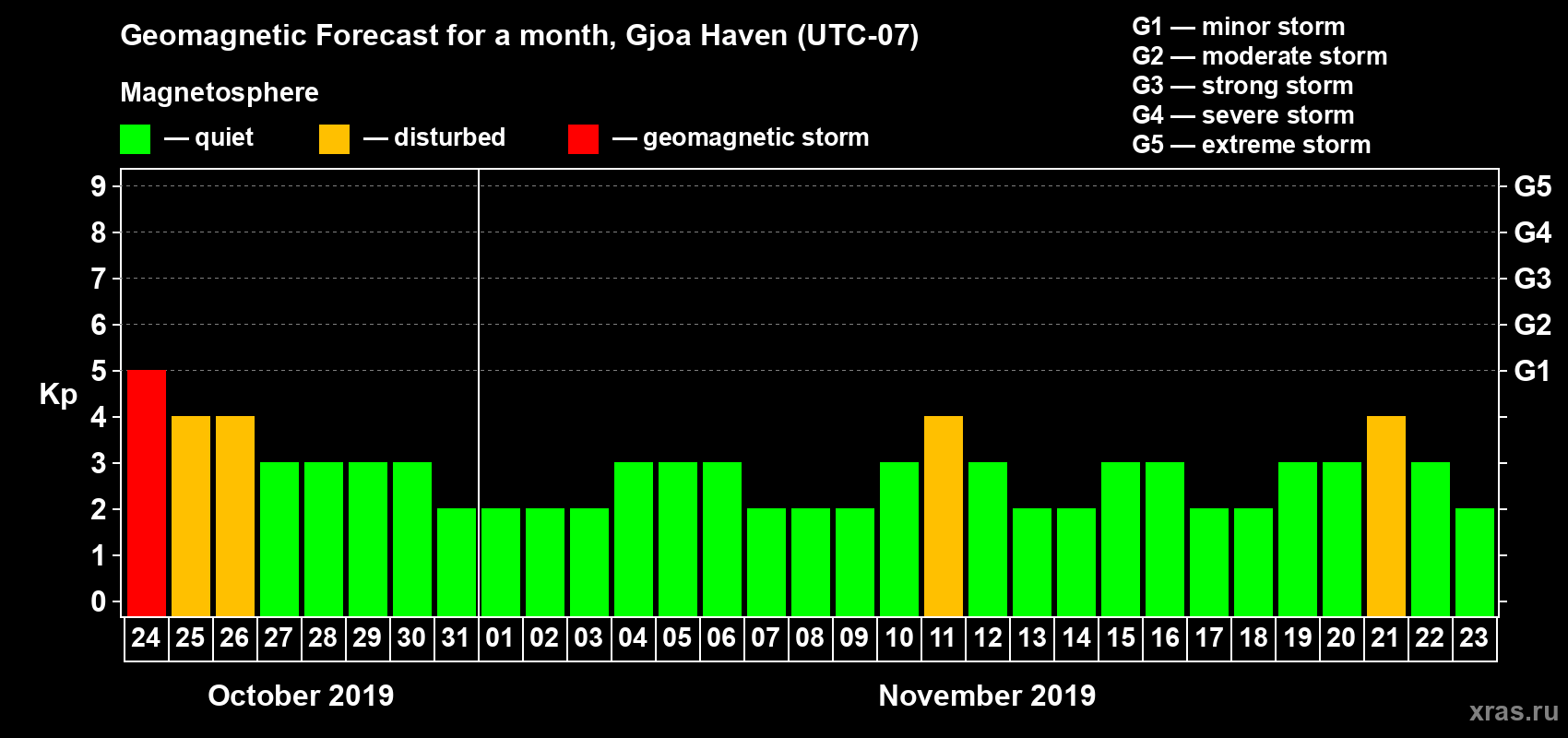 Forecast of the daily maximal value of geomagnetic index Kp for <b>1 month</b> (31 days) <b>from Oct 24, 2019 to Nov 23, 2019</b>