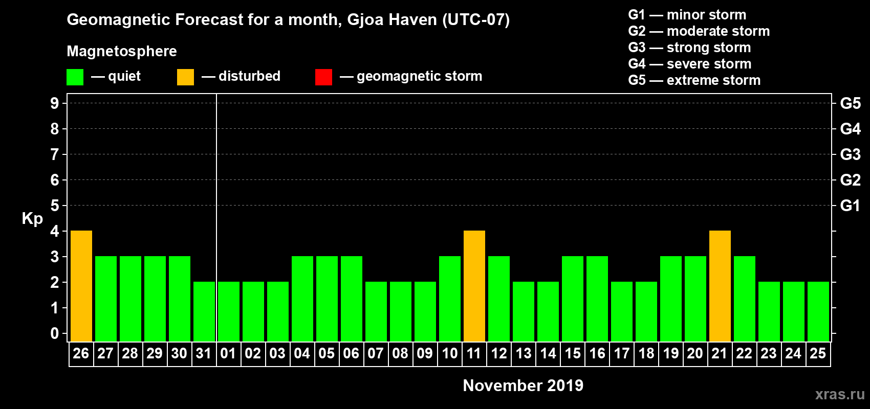 Forecast of the daily maximal value of geomagnetic index Kp for <b>1 month</b> (31 days) <b>from Oct 26, 2019 to Nov 25, 2019</b>