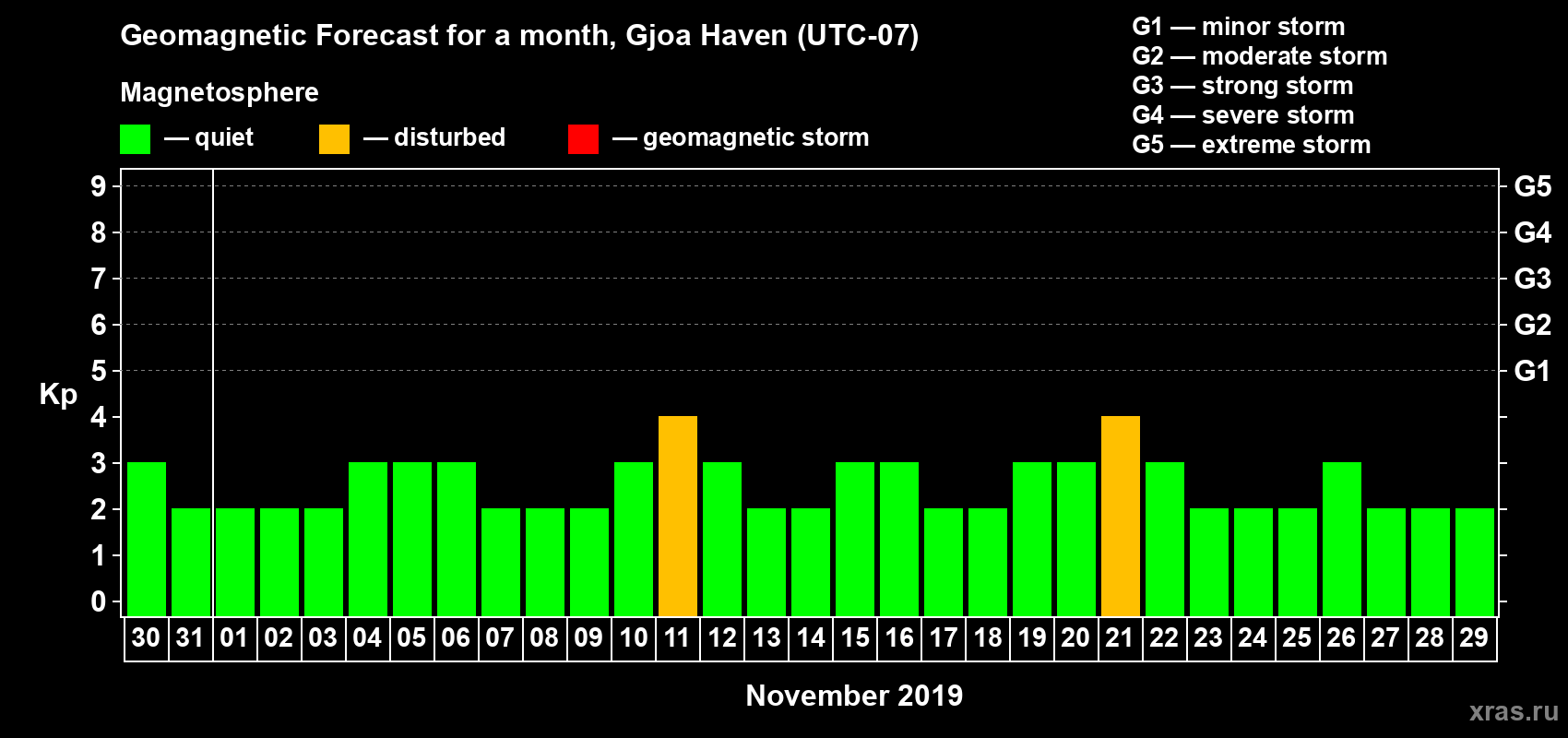 Forecast of the daily maximal value of geomagnetic index Kp for <b>1 month</b> (31 days) <b>from Oct 30, 2019 to Nov 29, 2019</b>