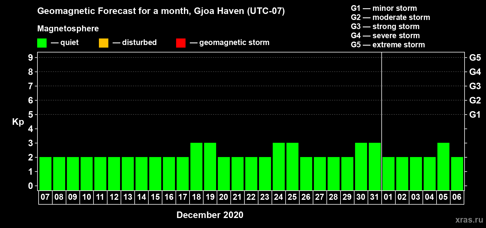 Forecast of the daily maximal value of geomagnetic index Kp for <b>1 month</b> (31 days) <b>from Dec 07, 2019 to Jan 06, 2020</b>