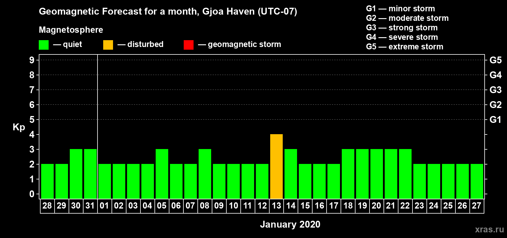Forecast of the daily maximal value of geomagnetic index Kp for <b>1 month</b> (31 days) <b>from Dec 28, 2019 to Jan 27, 2020</b>