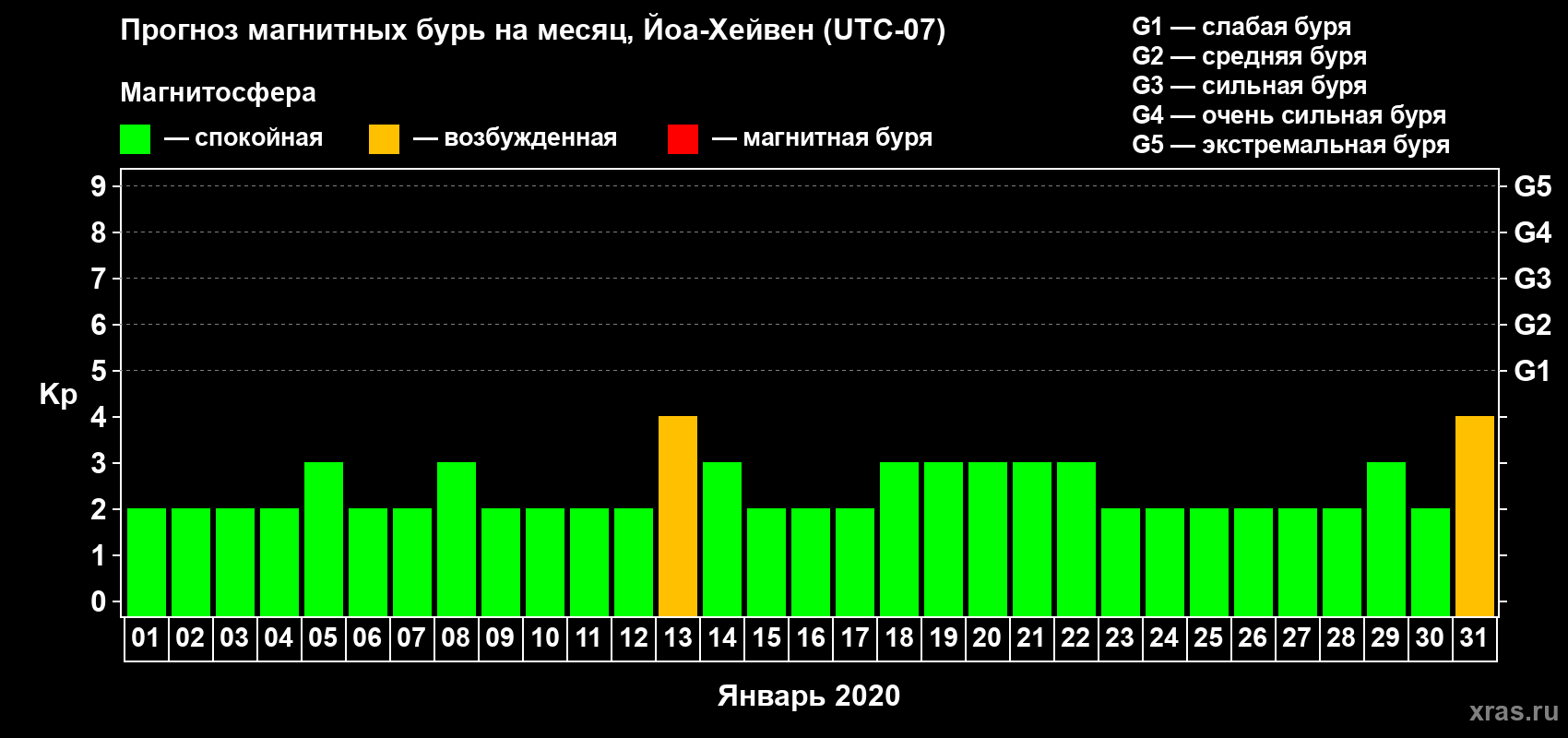 Прогноз максимального суточного геомагнитного индекса Kp на <b>1 месяц</b> (31 день) <b>с 01 января по 31 января 2020 г</b>
