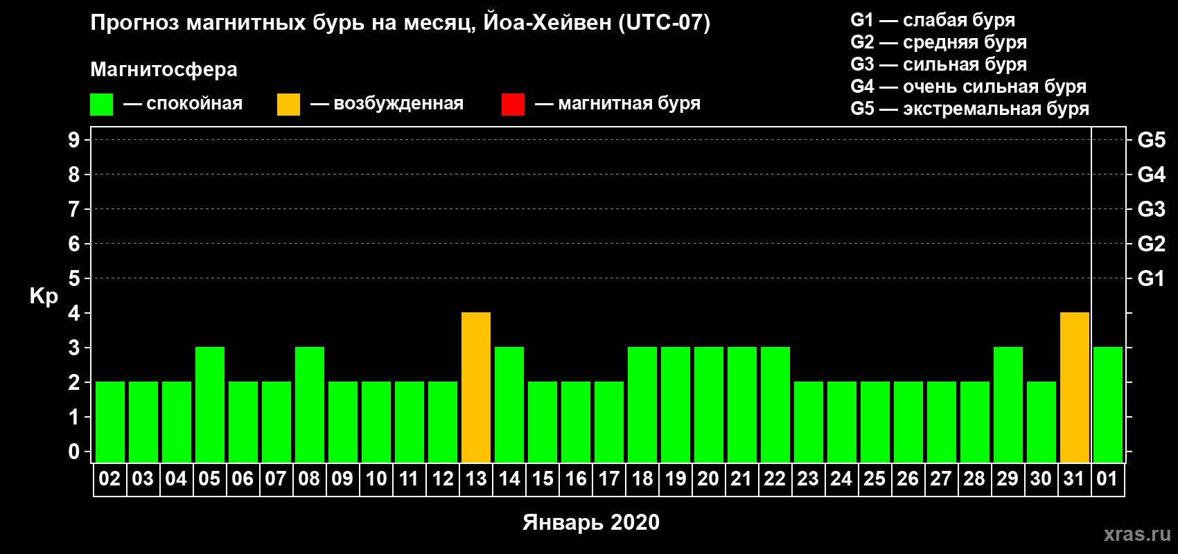 Прогноз максимального суточного геомагнитного индекса Kp на <b>1 месяц</b> (31 день) <b>с 02 января по 01 февраля 2020 г</b>