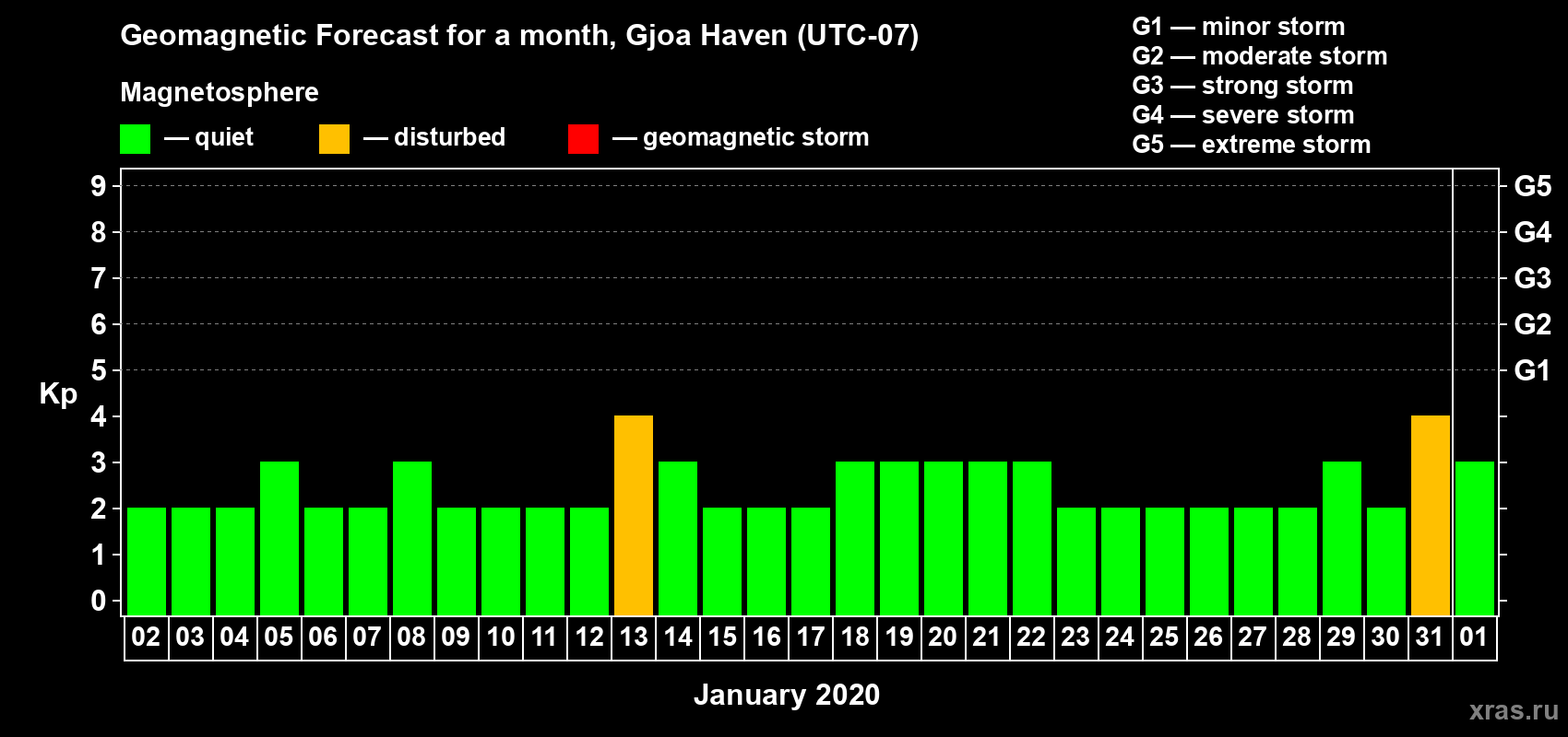 Forecast of the daily maximal value of geomagnetic index Kp for <b>1 month</b> (31 days) <b>from Jan 02, 2020 to Feb 01, 2020</b>