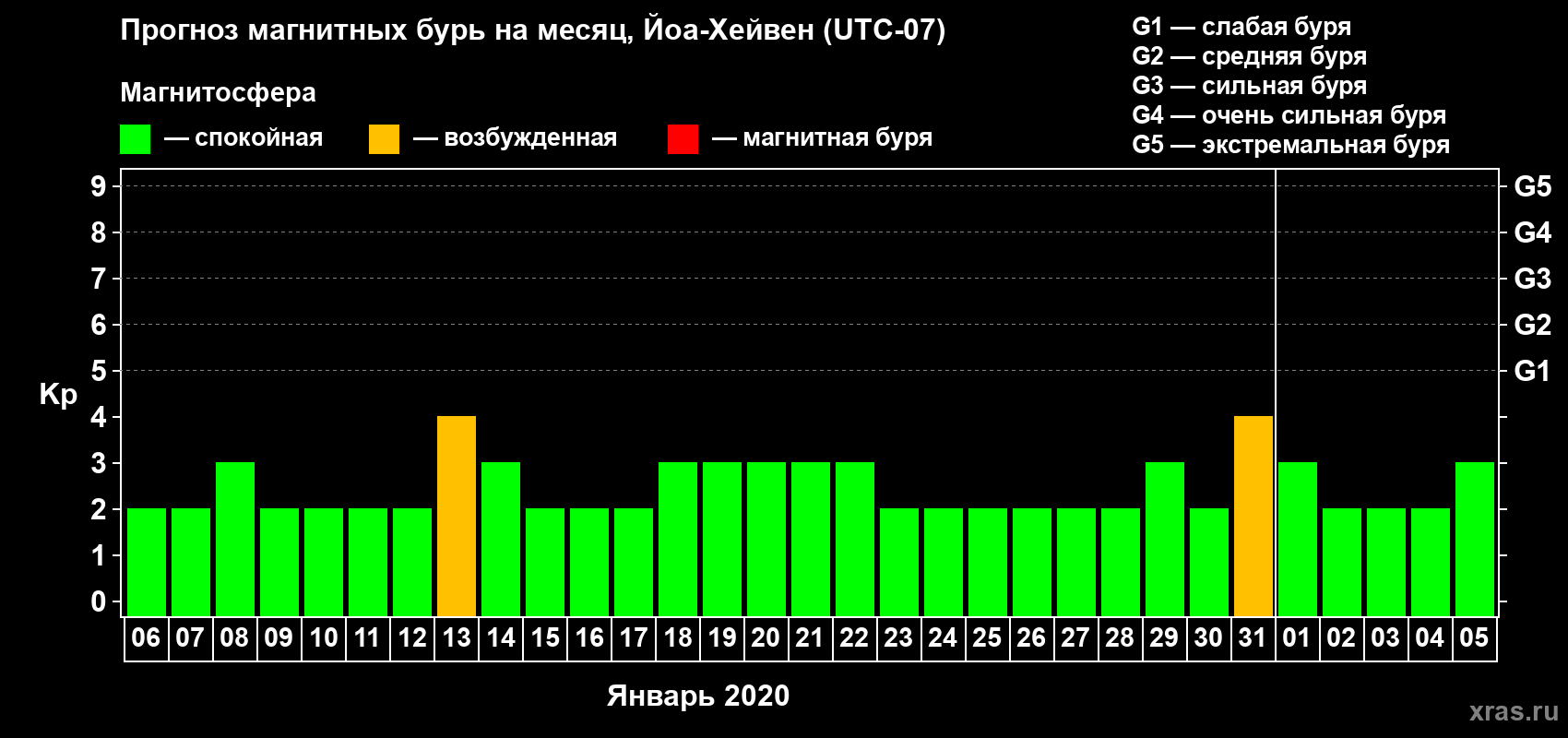 Прогноз максимального суточного геомагнитного индекса Kp на <b>1 месяц</b> (31 день) <b>с 06 января по 05 февраля 2020 г</b>