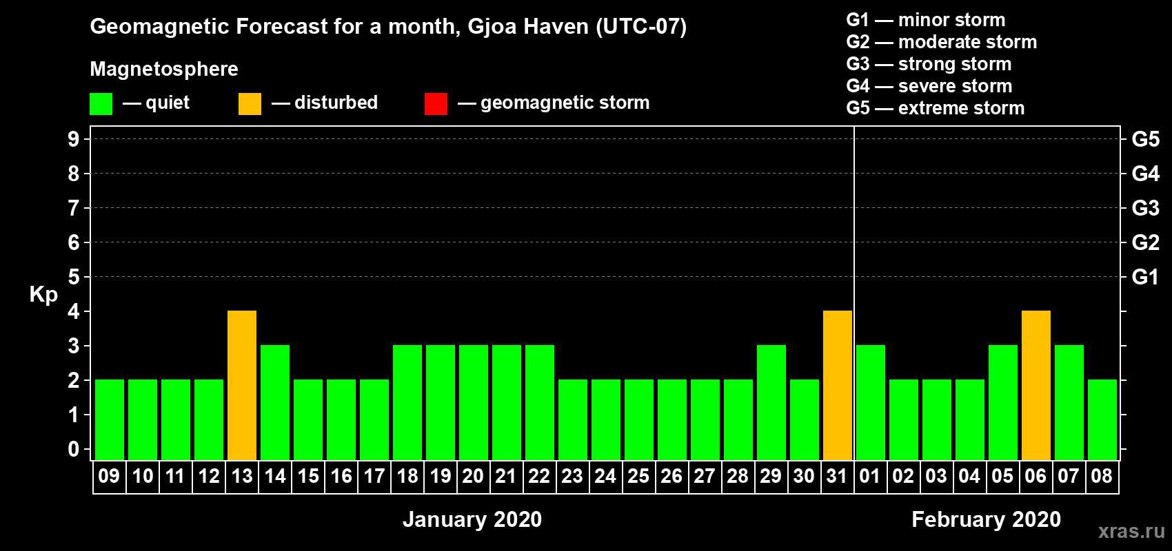 Forecast of the daily maximal value of geomagnetic index Kp for <b>1 month</b> (31 days) <b>from Jan 09, 2020 to Feb 08, 2020</b>