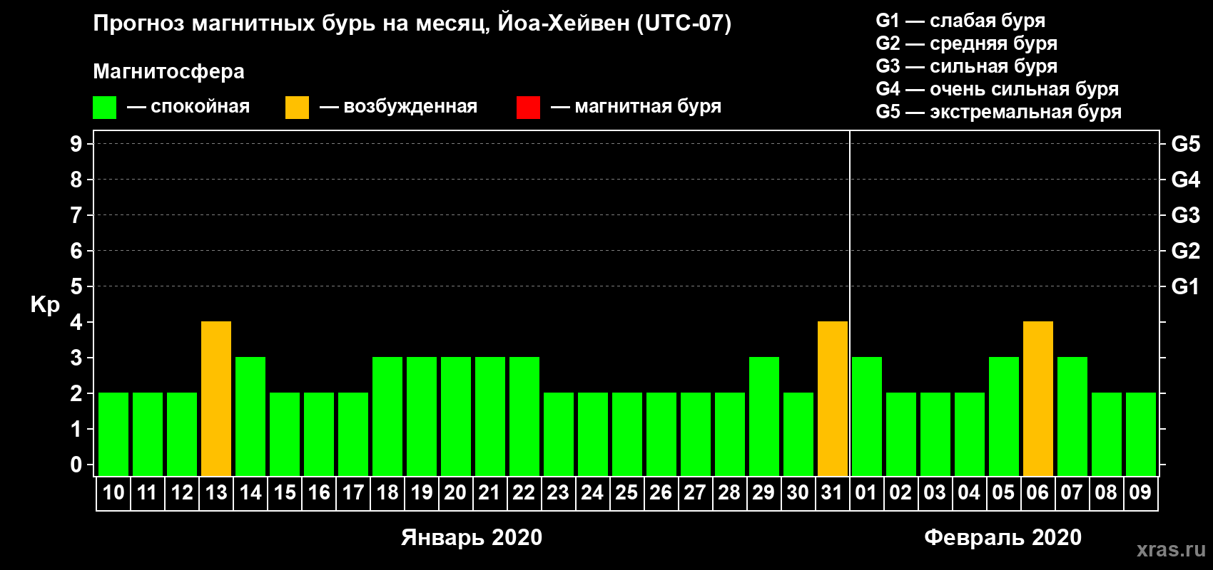 Прогноз максимального суточного геомагнитного индекса Kp на <b>1 месяц</b> (31 день) <b>с 10 января по 09 февраля 2020 г</b>