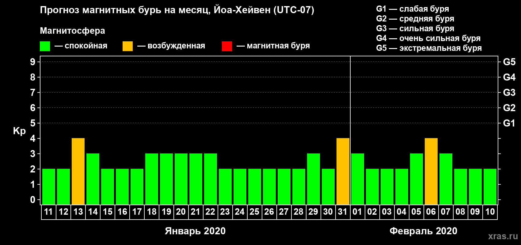 Прогноз максимального суточного геомагнитного индекса Kp на <b>1 месяц</b> (31 день) <b>с 11 января по 10 февраля 2020 г</b>