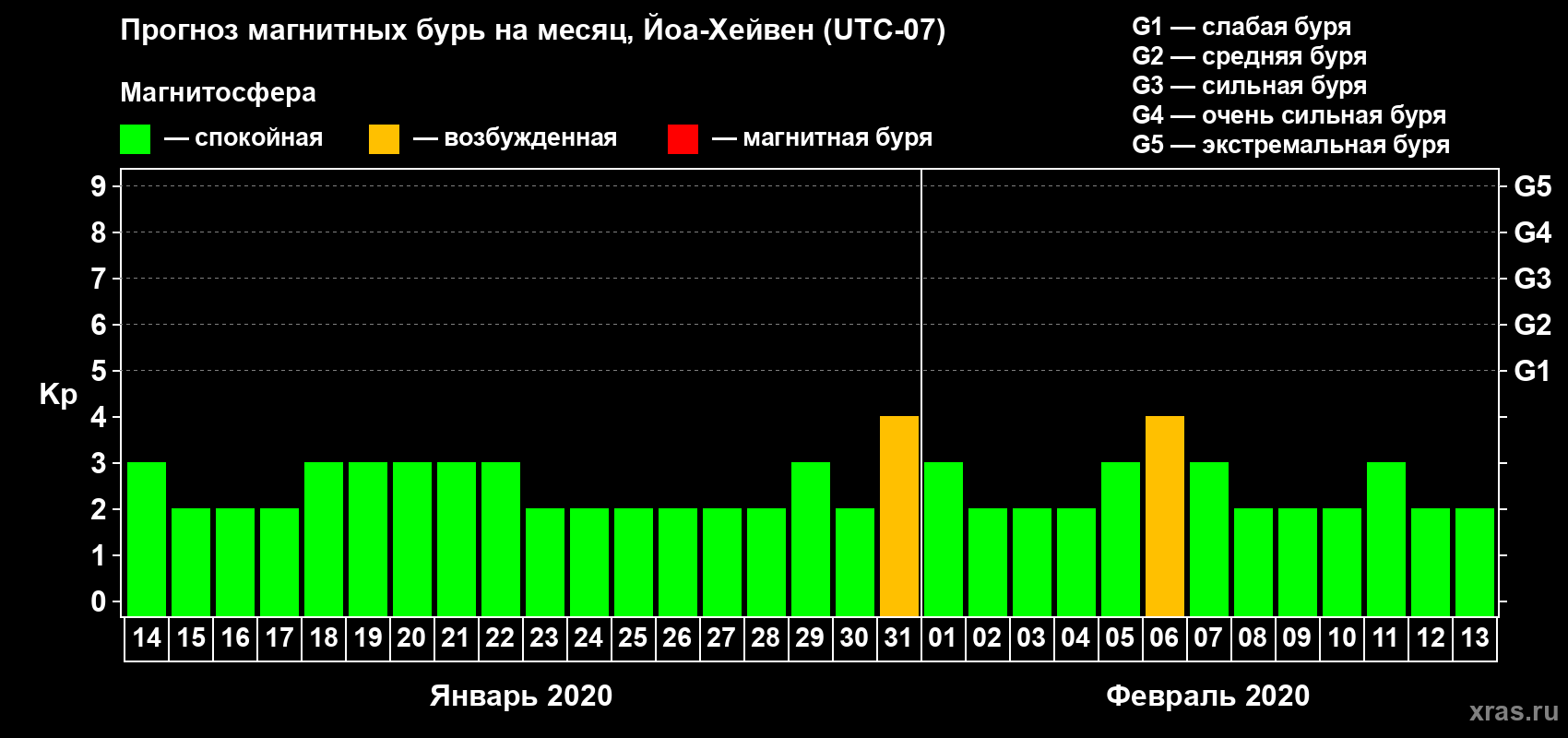 Прогноз максимального суточного геомагнитного индекса Kp на <b>1 месяц</b> (31 день) <b>с 14 января по 13 февраля 2020 г</b>