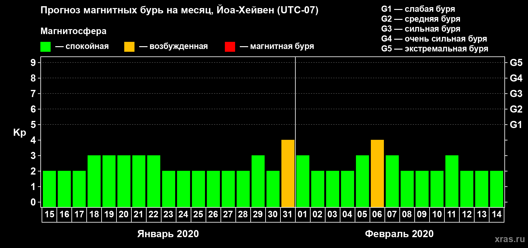 Прогноз максимального суточного геомагнитного индекса Kp на <b>1 месяц</b> (31 день) <b>с 15 января по 14 февраля 2020 г</b>