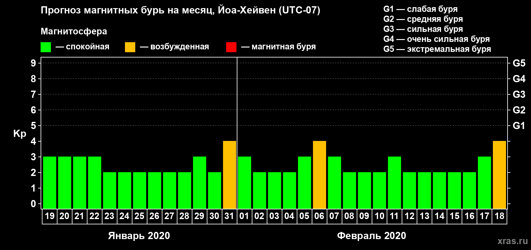 Прогноз максимального суточного геомагнитного индекса Kp на <b>1 месяц</b> (31 день) <b>с 19 января по 18 февраля 2020 г</b>