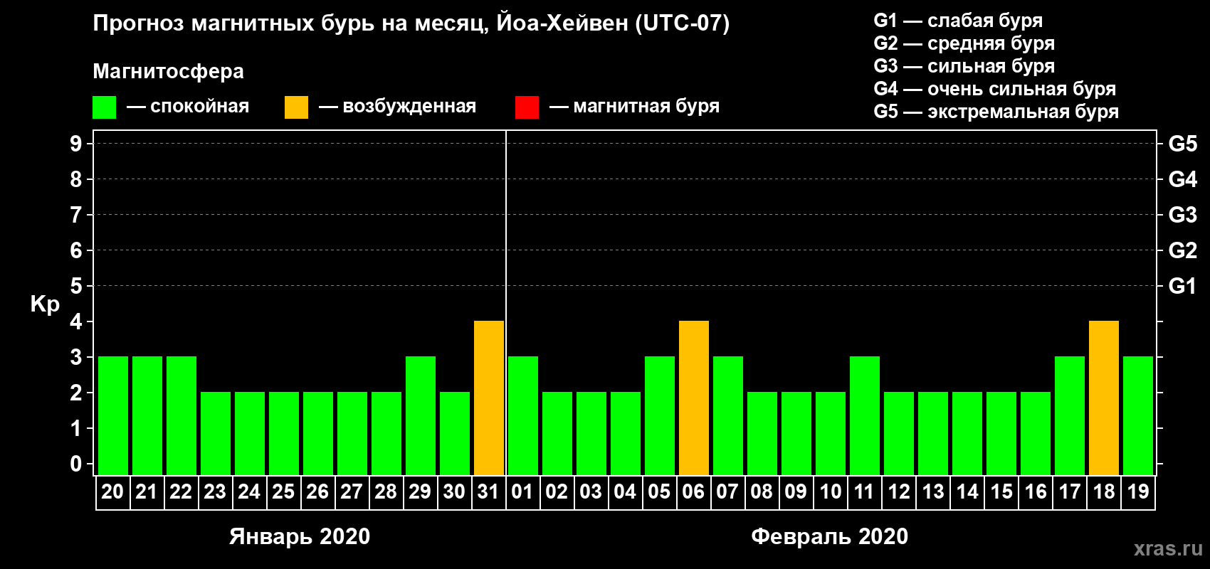 Прогноз максимального суточного геомагнитного индекса Kp на <b>1 месяц</b> (31 день) <b>с 20 января по 19 февраля 2020 г</b>